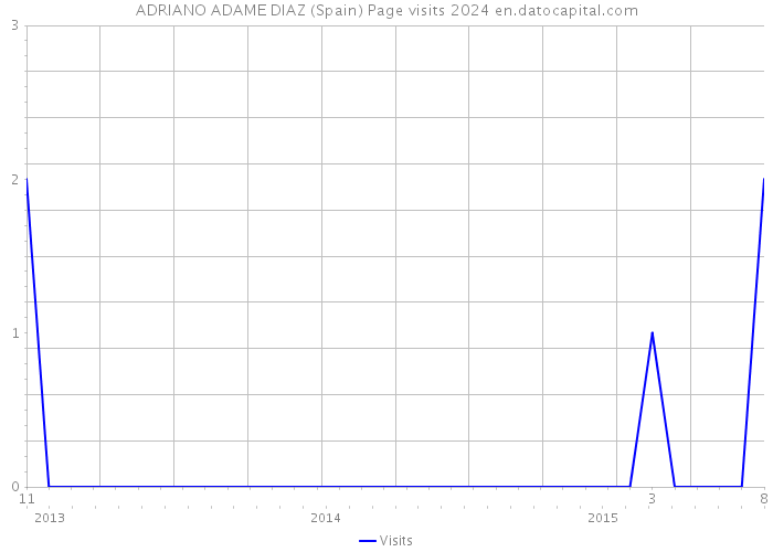 ADRIANO ADAME DIAZ (Spain) Page visits 2024 