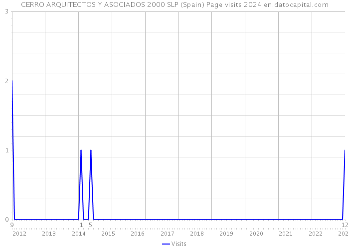 CERRO ARQUITECTOS Y ASOCIADOS 2000 SLP (Spain) Page visits 2024 