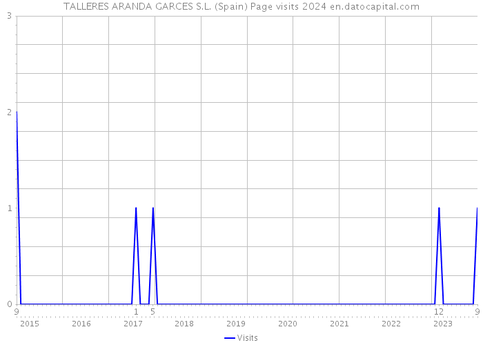 TALLERES ARANDA GARCES S.L. (Spain) Page visits 2024 