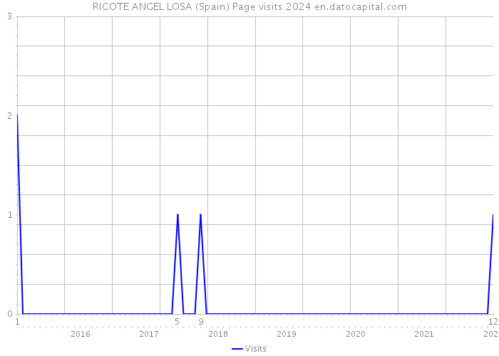 RICOTE ANGEL LOSA (Spain) Page visits 2024 
