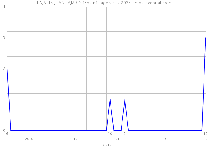 LAJARIN JUAN LAJARIN (Spain) Page visits 2024 