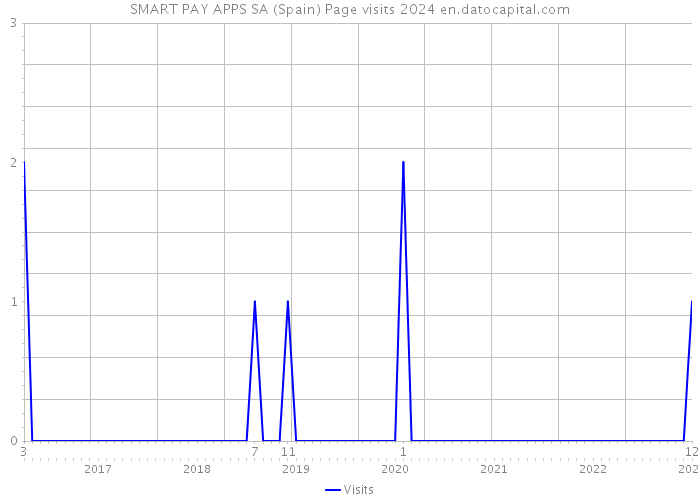 SMART PAY APPS SA (Spain) Page visits 2024 