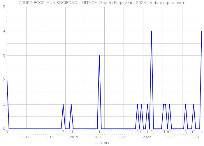 GRUPO ECOPLANA SOCIEDAD LIMITADA (Spain) Page visits 2024 