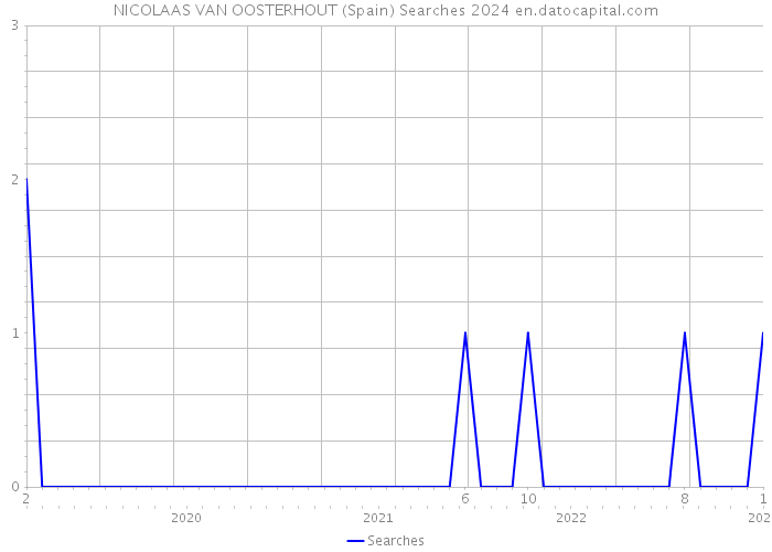 NICOLAAS VAN OOSTERHOUT (Spain) Searches 2024 