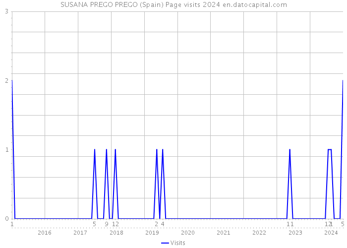 SUSANA PREGO PREGO (Spain) Page visits 2024 