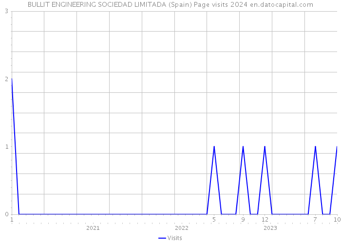 BULLIT ENGINEERING SOCIEDAD LIMITADA (Spain) Page visits 2024 