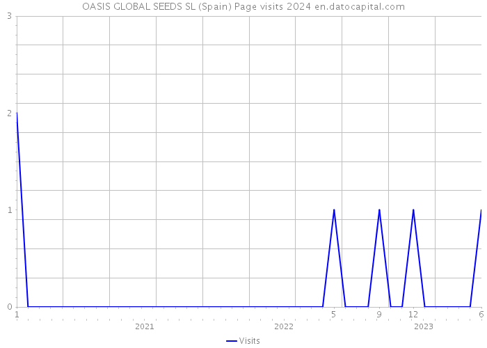 OASIS GLOBAL SEEDS SL (Spain) Page visits 2024 
