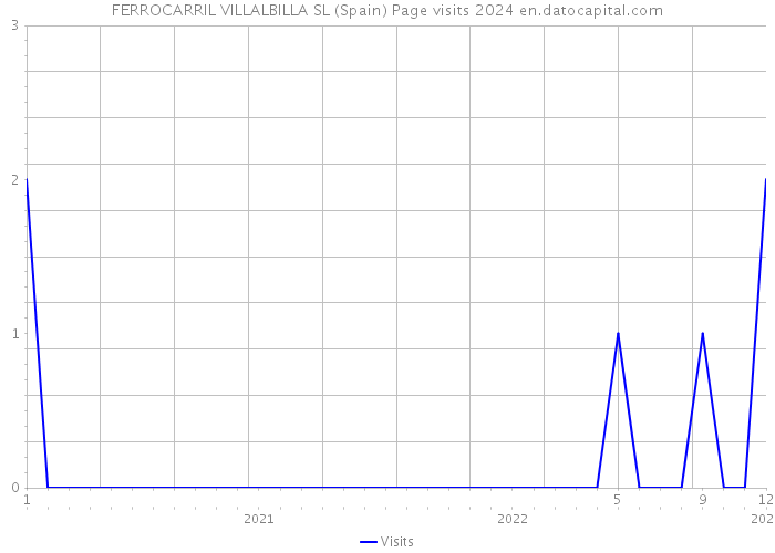 FERROCARRIL VILLALBILLA SL (Spain) Page visits 2024 