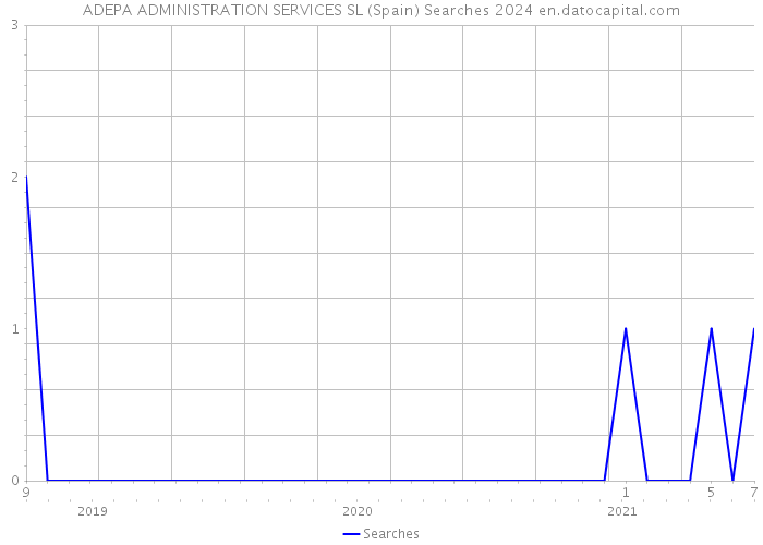 ADEPA ADMINISTRATION SERVICES SL (Spain) Searches 2024 