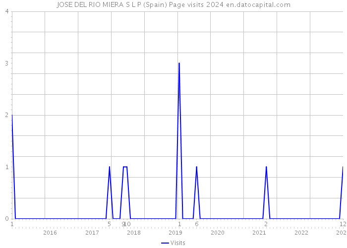 JOSE DEL RIO MIERA S L P (Spain) Page visits 2024 