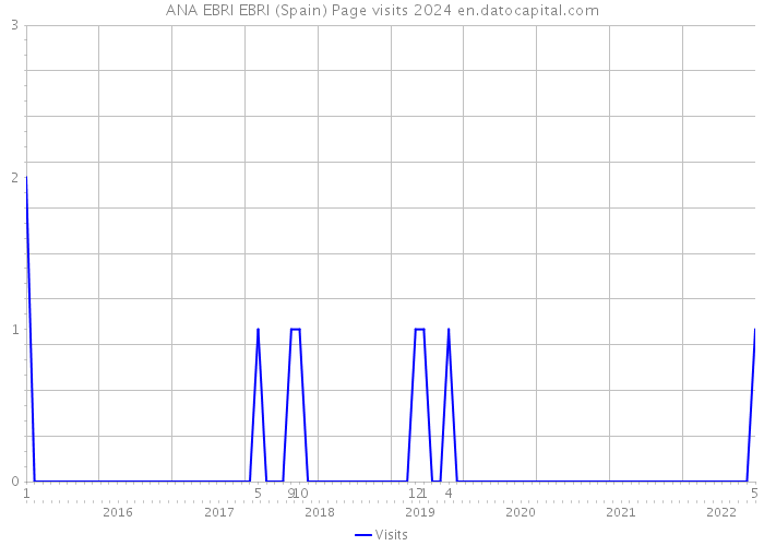 ANA EBRI EBRI (Spain) Page visits 2024 