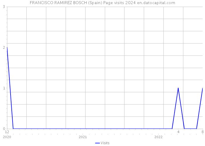 FRANCISCO RAMIREZ BOSCH (Spain) Page visits 2024 