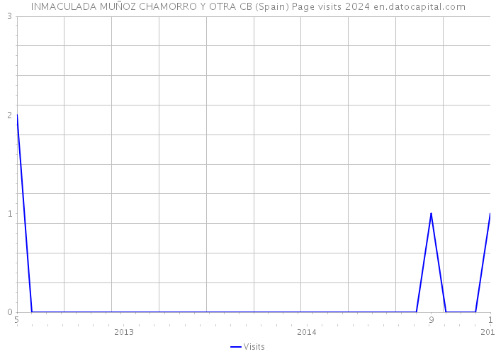 INMACULADA MUÑOZ CHAMORRO Y OTRA CB (Spain) Page visits 2024 