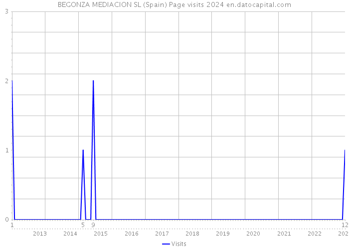 BEGONZA MEDIACION SL (Spain) Page visits 2024 