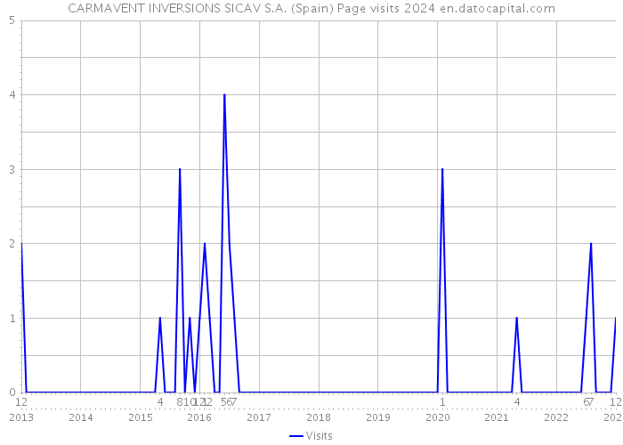 CARMAVENT INVERSIONS SICAV S.A. (Spain) Page visits 2024 