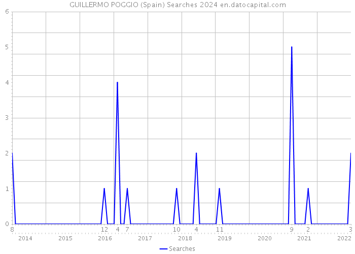 GUILLERMO POGGIO (Spain) Searches 2024 