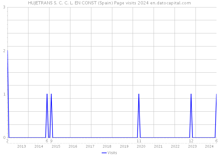 HUJETRANS S. C. C. L. EN CONST (Spain) Page visits 2024 