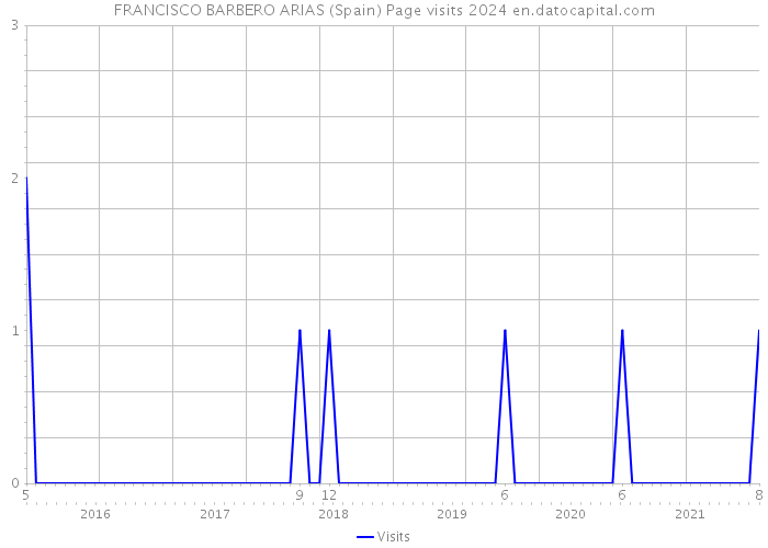 FRANCISCO BARBERO ARIAS (Spain) Page visits 2024 