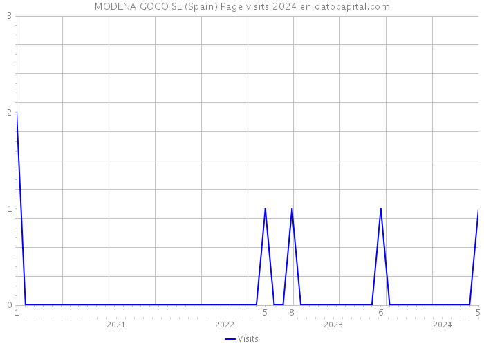 MODENA GOGO SL (Spain) Page visits 2024 