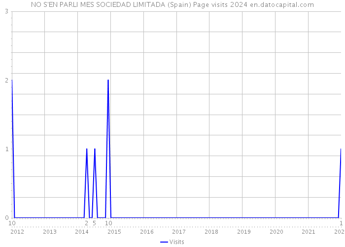 NO S'EN PARLI MES SOCIEDAD LIMITADA (Spain) Page visits 2024 