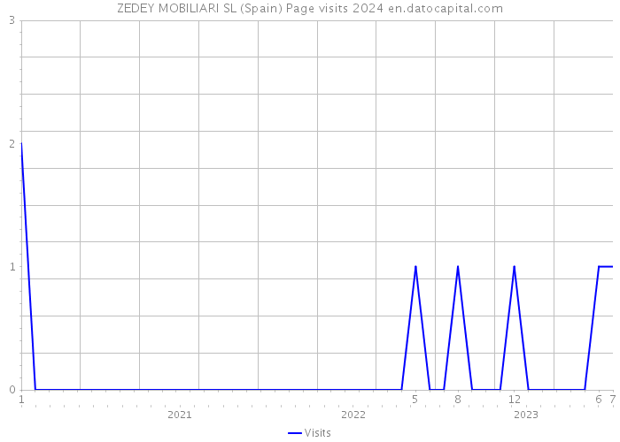 ZEDEY MOBILIARI SL (Spain) Page visits 2024 