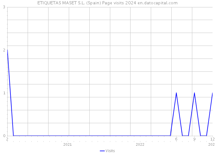 ETIQUETAS MASET S.L. (Spain) Page visits 2024 