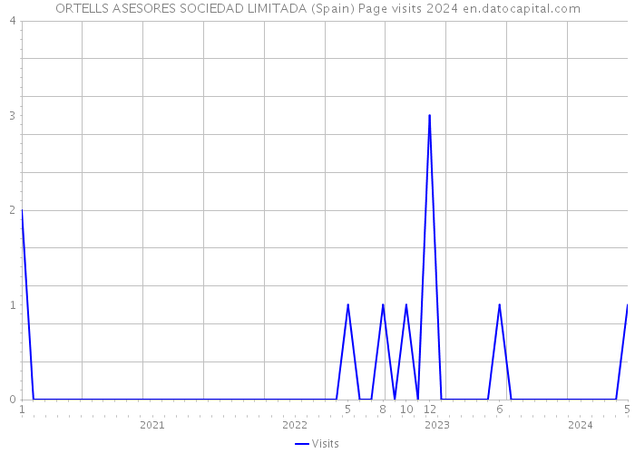 ORTELLS ASESORES SOCIEDAD LIMITADA (Spain) Page visits 2024 