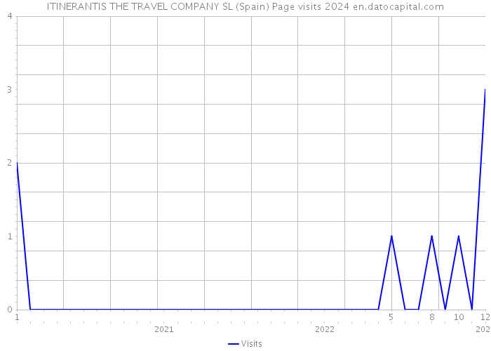 ITINERANTIS THE TRAVEL COMPANY SL (Spain) Page visits 2024 