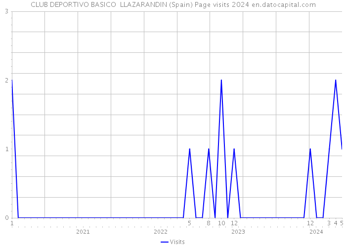 CLUB DEPORTIVO BASICO LLAZARANDIN (Spain) Page visits 2024 