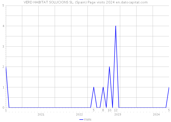 VERD HABITAT SOLUCIONS SL. (Spain) Page visits 2024 