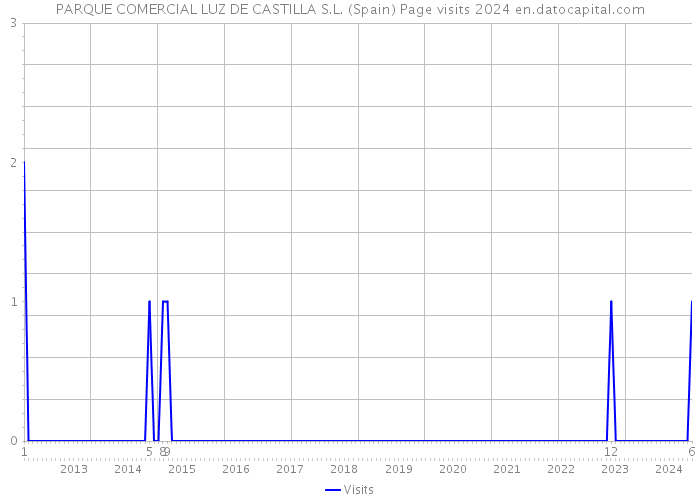 PARQUE COMERCIAL LUZ DE CASTILLA S.L. (Spain) Page visits 2024 