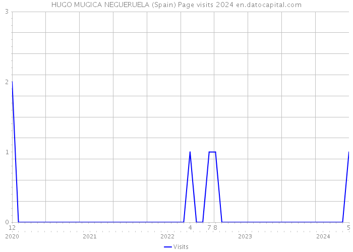 HUGO MUGICA NEGUERUELA (Spain) Page visits 2024 