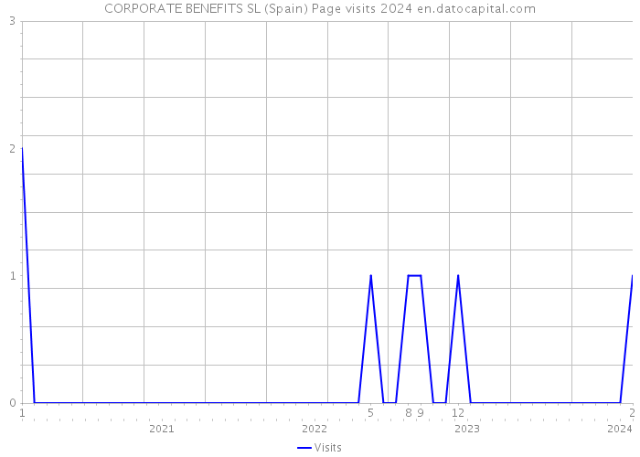 CORPORATE BENEFITS SL (Spain) Page visits 2024 