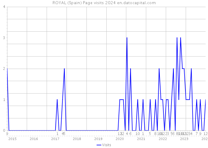 ROYAL (Spain) Page visits 2024 