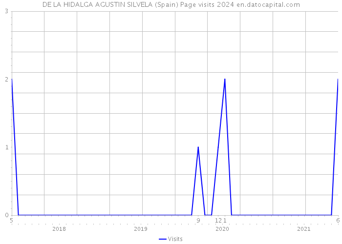 DE LA HIDALGA AGUSTIN SILVELA (Spain) Page visits 2024 