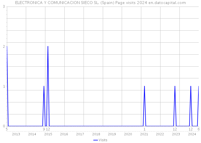 ELECTRONICA Y COMUNICACION SIECO SL. (Spain) Page visits 2024 