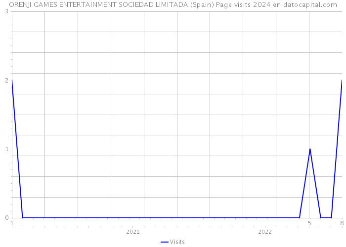 ORENJI GAMES ENTERTAINMENT SOCIEDAD LIMITADA (Spain) Page visits 2024 
