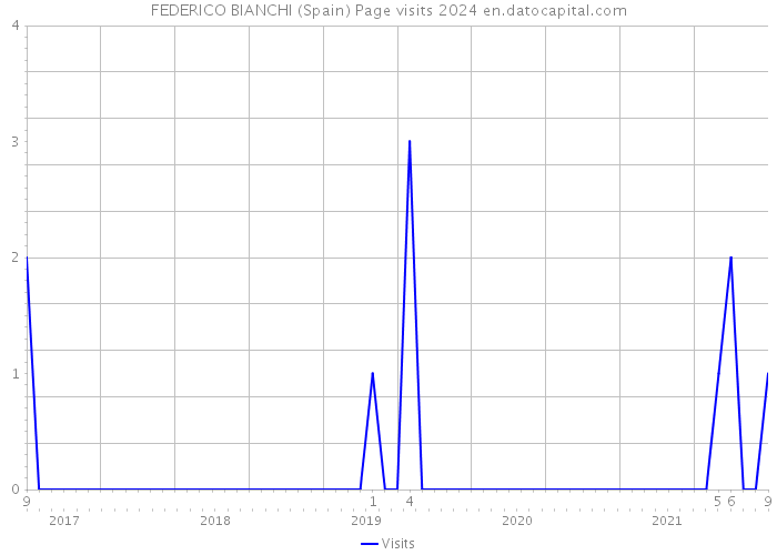FEDERICO BIANCHI (Spain) Page visits 2024 