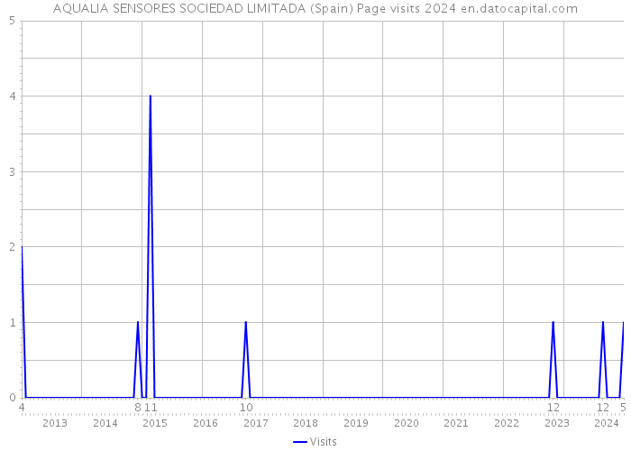 AQUALIA SENSORES SOCIEDAD LIMITADA (Spain) Page visits 2024 