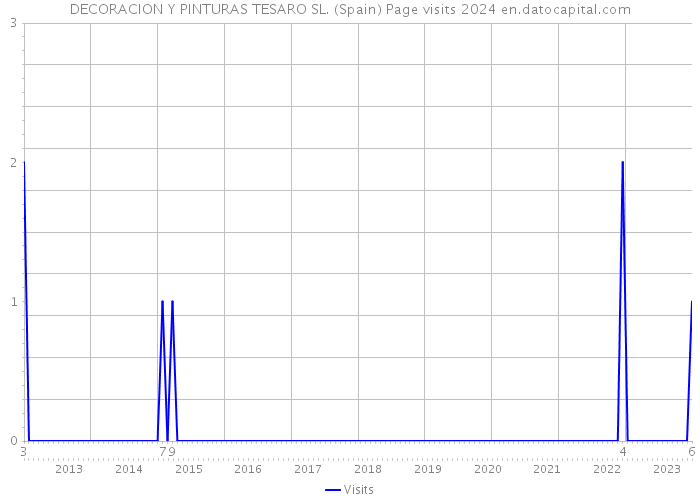 DECORACION Y PINTURAS TESARO SL. (Spain) Page visits 2024 