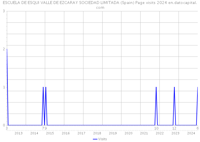 ESCUELA DE ESQUI VALLE DE EZCARAY SOCIEDAD LIMITADA (Spain) Page visits 2024 