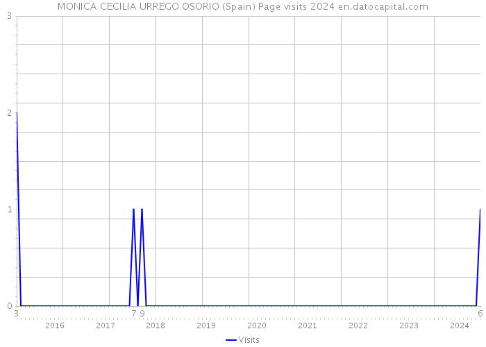 MONICA CECILIA URREGO OSORIO (Spain) Page visits 2024 