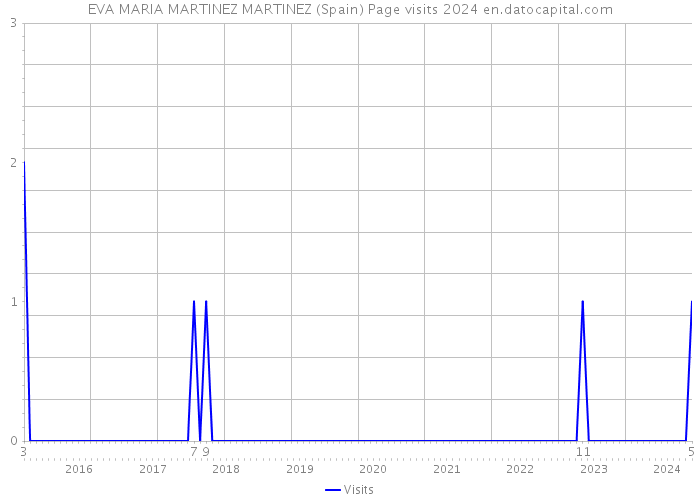 EVA MARIA MARTINEZ MARTINEZ (Spain) Page visits 2024 