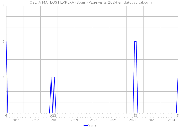 JOSEFA MATEOS HERRERA (Spain) Page visits 2024 