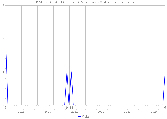 II FCR SHERPA CAPITAL (Spain) Page visits 2024 