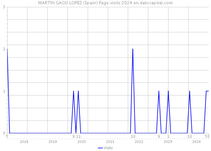 MARTIN GAGO LOPEZ (Spain) Page visits 2024 