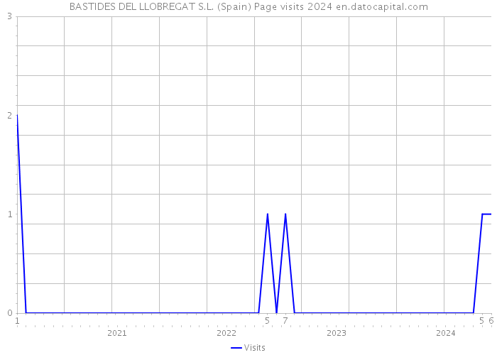 BASTIDES DEL LLOBREGAT S.L. (Spain) Page visits 2024 