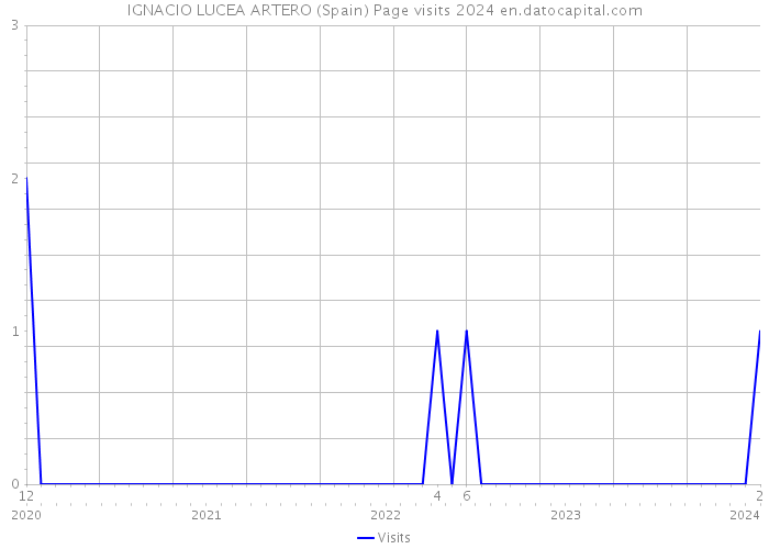 IGNACIO LUCEA ARTERO (Spain) Page visits 2024 