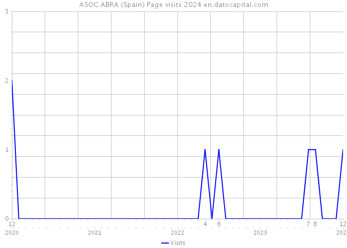 ASOC ABRA (Spain) Page visits 2024 