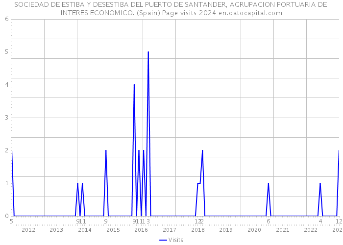SOCIEDAD DE ESTIBA Y DESESTIBA DEL PUERTO DE SANTANDER, AGRUPACION PORTUARIA DE INTERES ECONOMICO. (Spain) Page visits 2024 